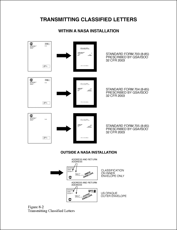 Top Secret Documents Can Be Transmitted By Which Of The Following Methods